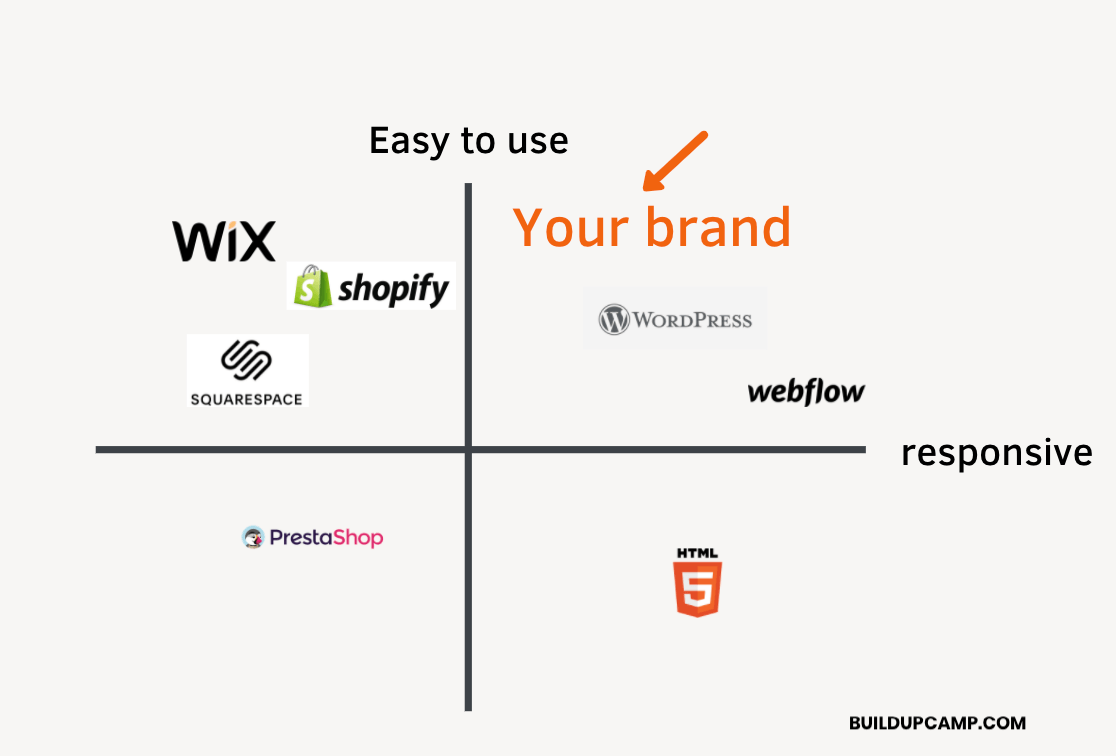 Brand differentiator matrix